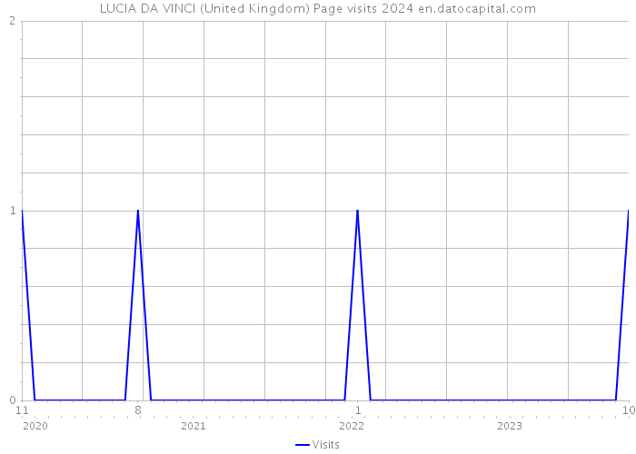 LUCIA DA VINCI (United Kingdom) Page visits 2024 
