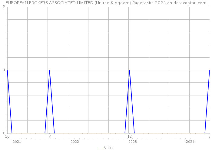 EUROPEAN BROKERS ASSOCIATED LIMITED (United Kingdom) Page visits 2024 