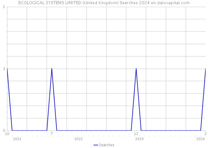 ECOLOGICAL SYSTEMS LIMITED (United Kingdom) Searches 2024 
