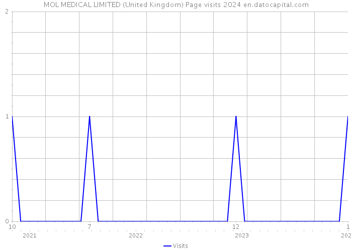 MOL MEDICAL LIMITED (United Kingdom) Page visits 2024 