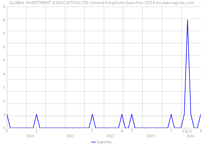 GLOBAL INVESTMENT ASSOCIATION LTD (United Kingdom) Searches 2024 