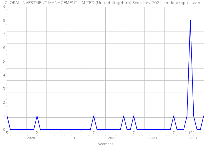 GLOBAL INVESTMENT MANAGEMENT LIMITED (United Kingdom) Searches 2024 