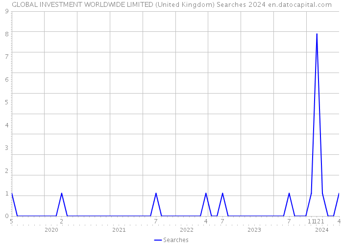 GLOBAL INVESTMENT WORLDWIDE LIMITED (United Kingdom) Searches 2024 