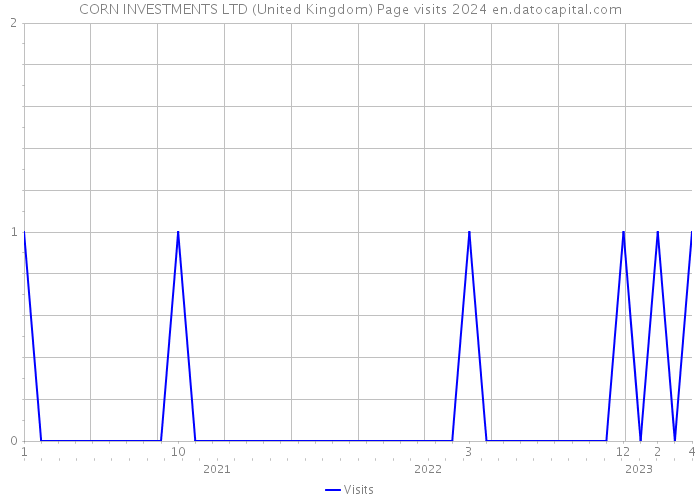 CORN INVESTMENTS LTD (United Kingdom) Page visits 2024 