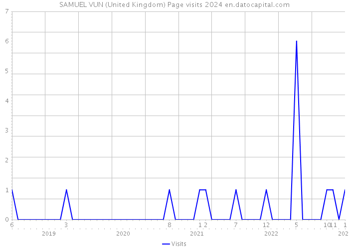 SAMUEL VUN (United Kingdom) Page visits 2024 