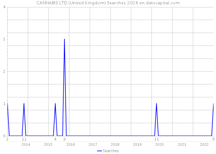 CANNABIS LTD (United Kingdom) Searches 2024 