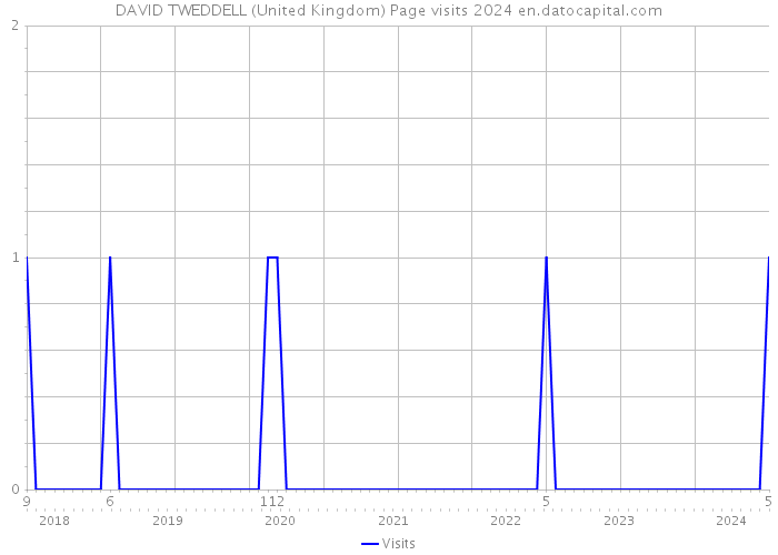 DAVID TWEDDELL (United Kingdom) Page visits 2024 