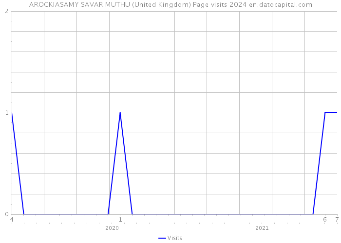 AROCKIASAMY SAVARIMUTHU (United Kingdom) Page visits 2024 