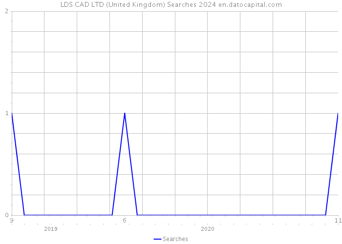LDS CAD LTD (United Kingdom) Searches 2024 