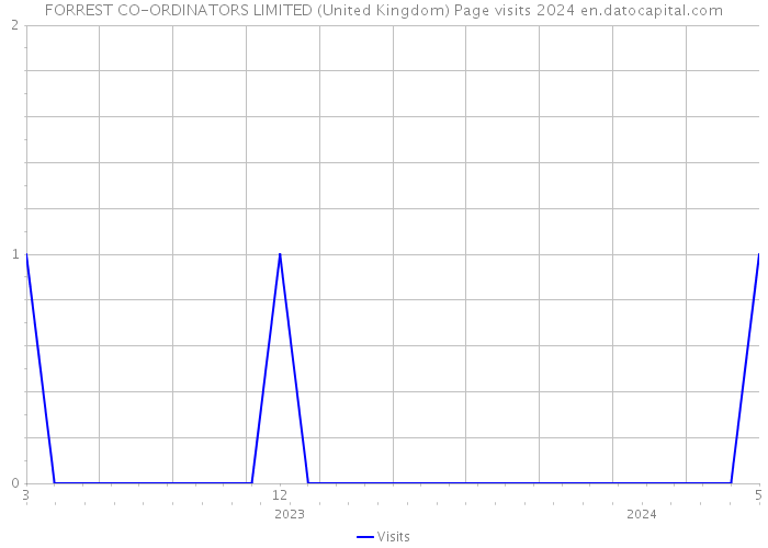 FORREST CO-ORDINATORS LIMITED (United Kingdom) Page visits 2024 