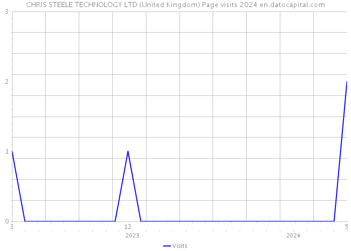 CHRIS STEELE TECHNOLOGY LTD (United Kingdom) Page visits 2024 