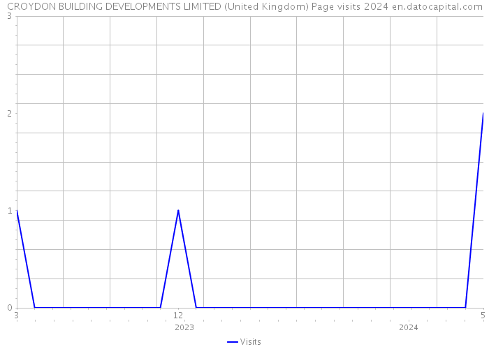 CROYDON BUILDING DEVELOPMENTS LIMITED (United Kingdom) Page visits 2024 