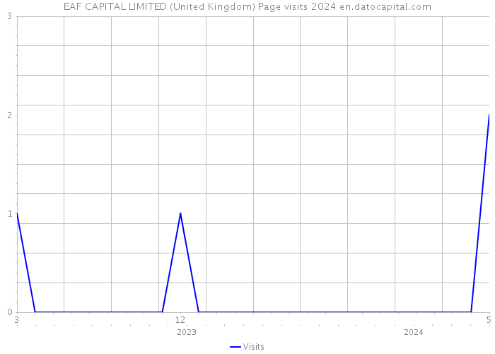 EAF CAPITAL LIMITED (United Kingdom) Page visits 2024 