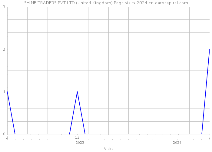 SHINE TRADERS PVT LTD (United Kingdom) Page visits 2024 