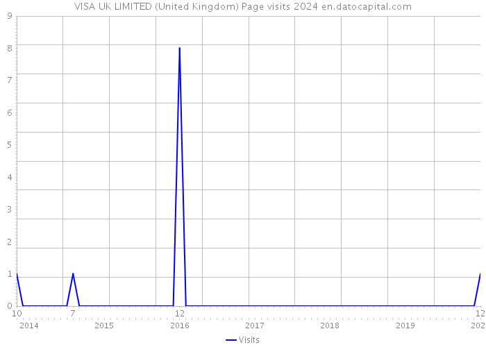 VISA UK LIMITED (United Kingdom) Page visits 2024 