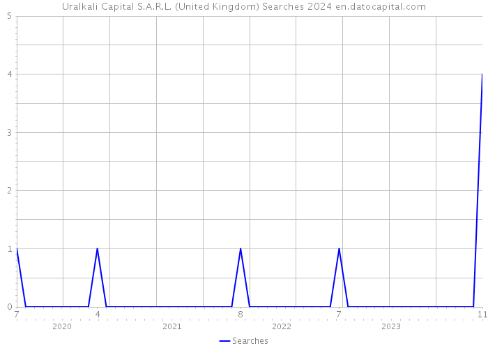Uralkali Capital S.A.R.L. (United Kingdom) Searches 2024 