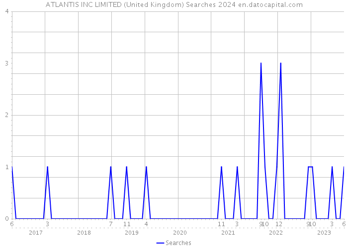 ATLANTIS INC LIMITED (United Kingdom) Searches 2024 