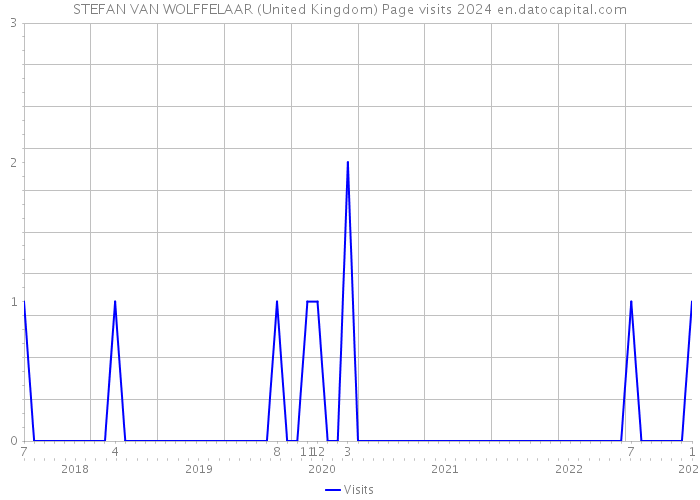 STEFAN VAN WOLFFELAAR (United Kingdom) Page visits 2024 