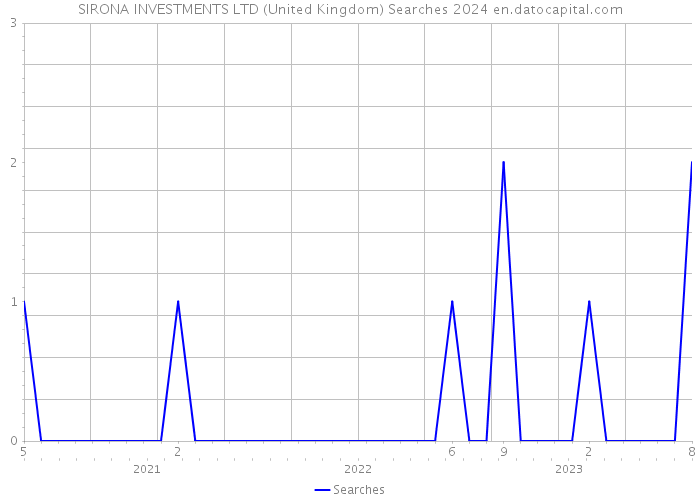 SIRONA INVESTMENTS LTD (United Kingdom) Searches 2024 