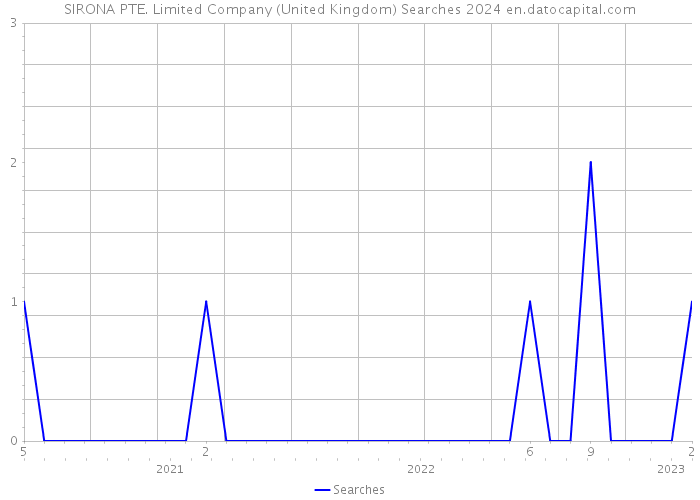 SIRONA PTE. Limited Company (United Kingdom) Searches 2024 