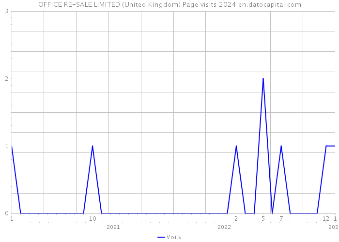 OFFICE RE-SALE LIMITED (United Kingdom) Page visits 2024 
