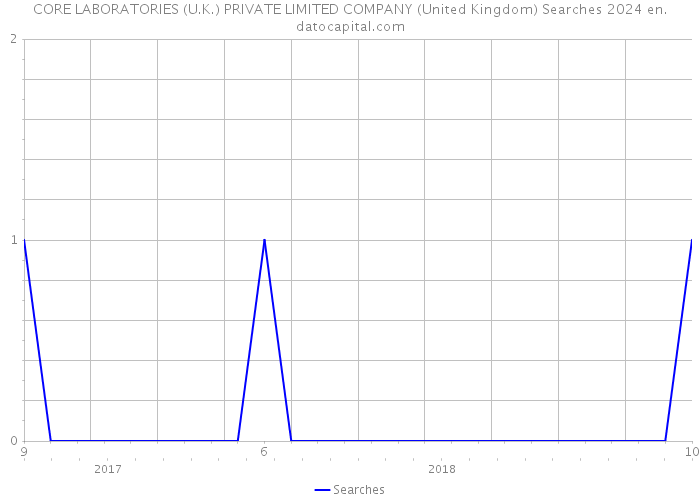 CORE LABORATORIES (U.K.) PRIVATE LIMITED COMPANY (United Kingdom) Searches 2024 