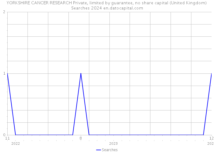 YORKSHIRE CANCER RESEARCH Private, limited by guarantee, no share capital (United Kingdom) Searches 2024 