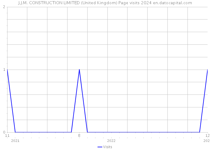 J.J.M. CONSTRUCTION LIMITED (United Kingdom) Page visits 2024 