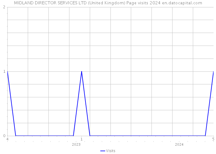 MIDLAND DIRECTOR SERVICES LTD (United Kingdom) Page visits 2024 