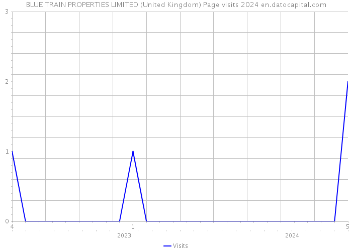 BLUE TRAIN PROPERTIES LIMITED (United Kingdom) Page visits 2024 