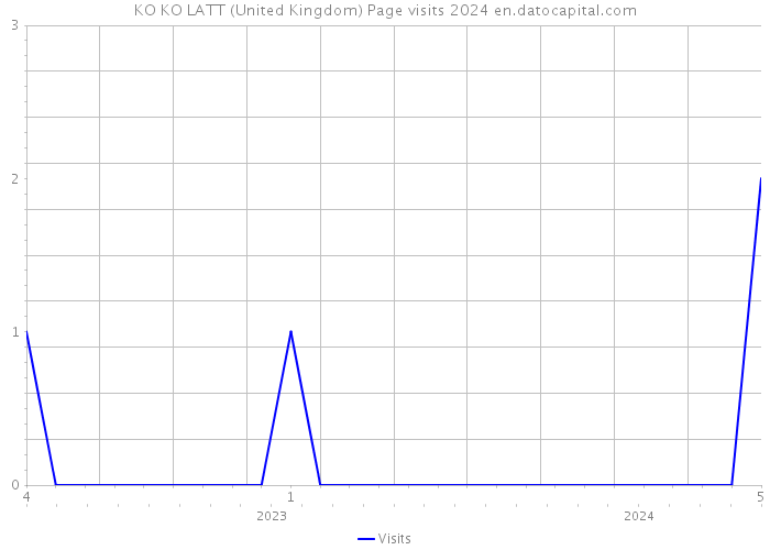 KO KO LATT (United Kingdom) Page visits 2024 