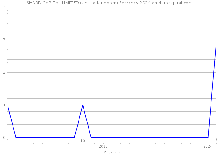 SHARD CAPITAL LIMITED (United Kingdom) Searches 2024 