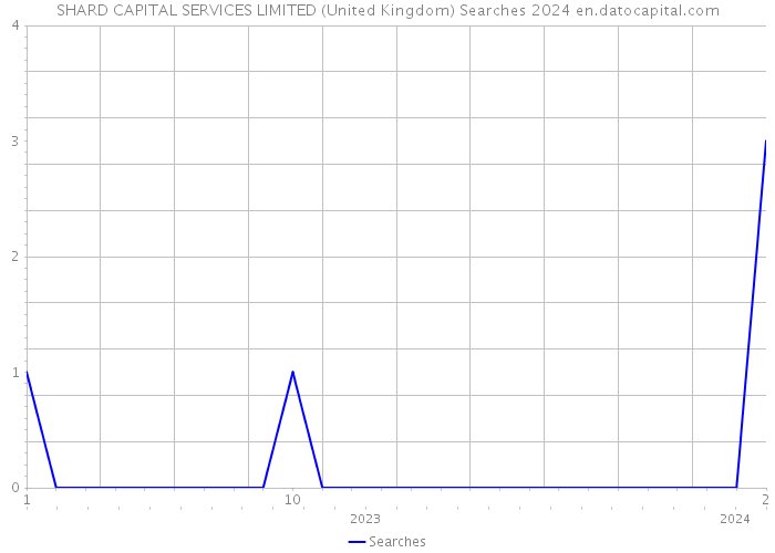 SHARD CAPITAL SERVICES LIMITED (United Kingdom) Searches 2024 