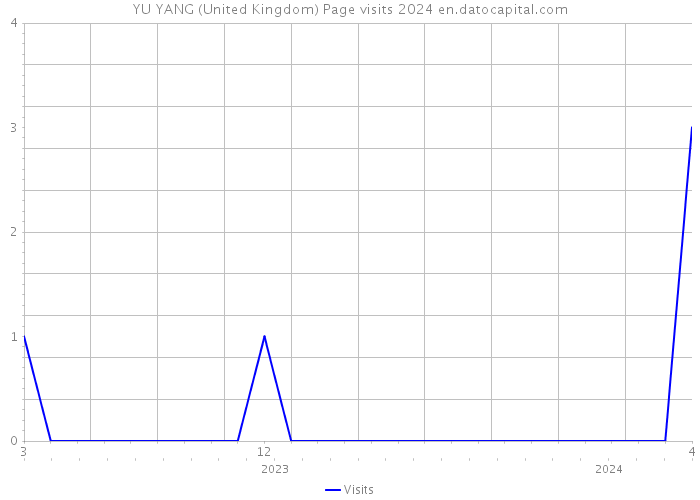 YU YANG (United Kingdom) Page visits 2024 