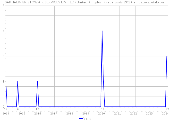 SAKHALIN BRISTOW AIR SERVICES LIMITED (United Kingdom) Page visits 2024 