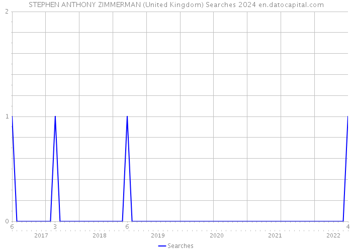 STEPHEN ANTHONY ZIMMERMAN (United Kingdom) Searches 2024 
