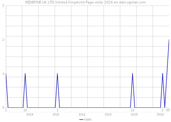 REDEFINE UK LTD (United Kingdom) Page visits 2024 