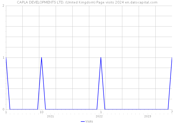 CAPLA DEVELOPMENTS LTD. (United Kingdom) Page visits 2024 