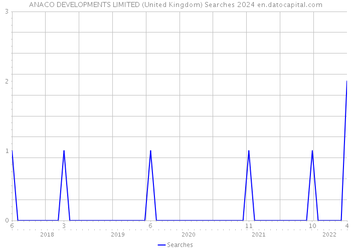 ANACO DEVELOPMENTS LIMITED (United Kingdom) Searches 2024 