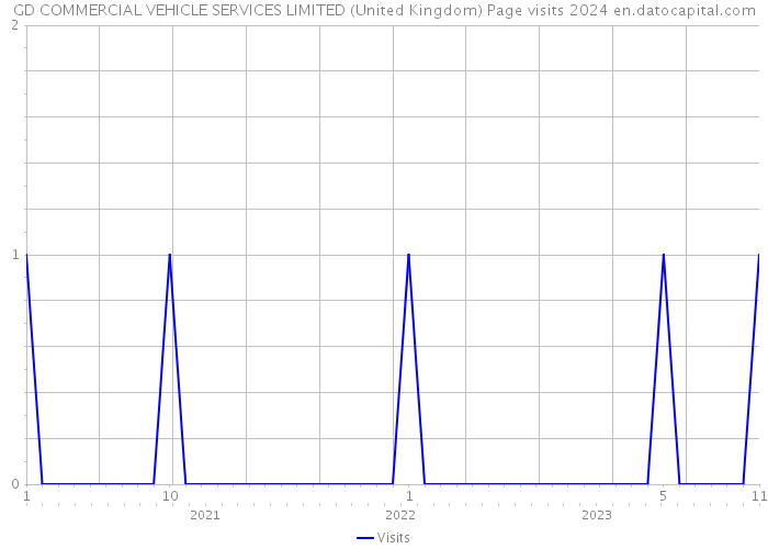 GD COMMERCIAL VEHICLE SERVICES LIMITED (United Kingdom) Page visits 2024 