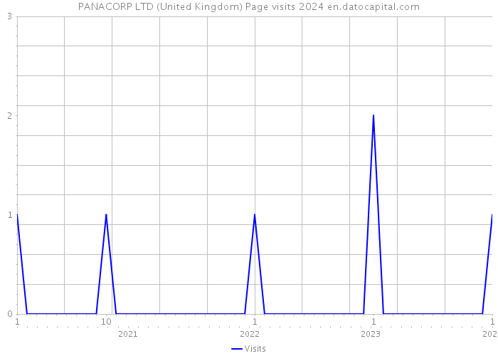 PANACORP LTD (United Kingdom) Page visits 2024 