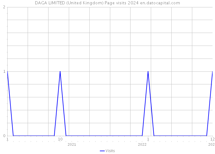 DAGA LIMITED (United Kingdom) Page visits 2024 