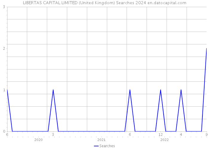LIBERTAS CAPITAL LIMITED (United Kingdom) Searches 2024 