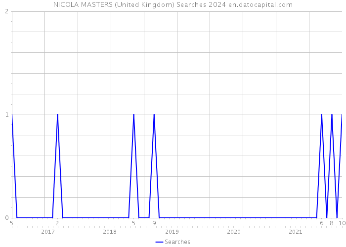 NICOLA MASTERS (United Kingdom) Searches 2024 