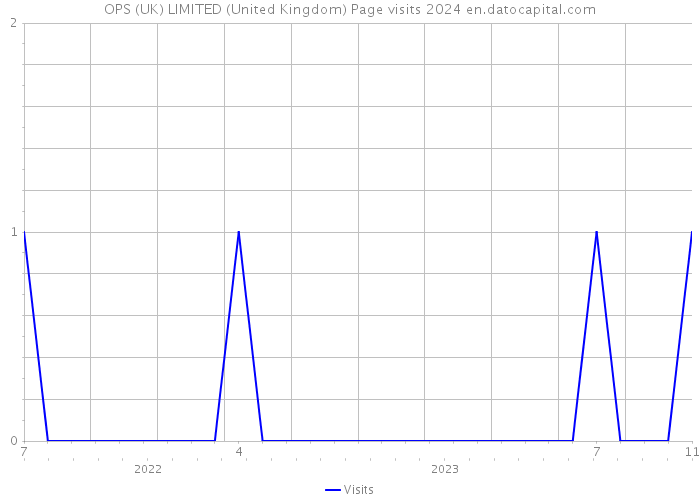 OPS (UK) LIMITED (United Kingdom) Page visits 2024 