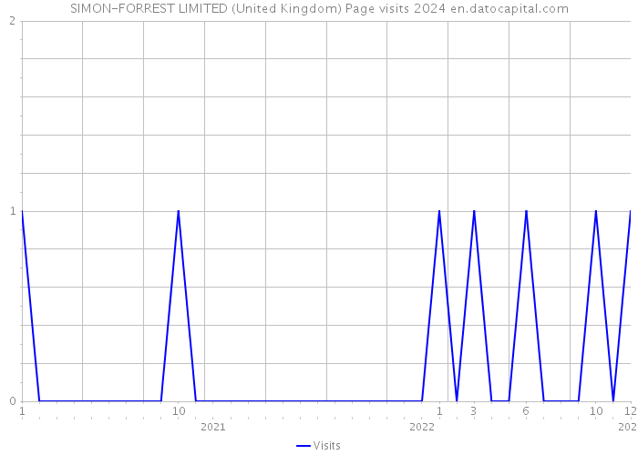 SIMON-FORREST LIMITED (United Kingdom) Page visits 2024 