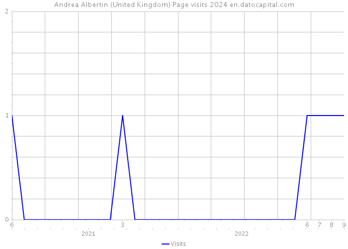 Andrea Albertin (United Kingdom) Page visits 2024 