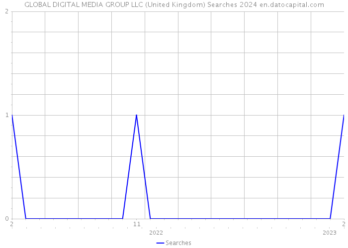 GLOBAL DIGITAL MEDIA GROUP LLC (United Kingdom) Searches 2024 