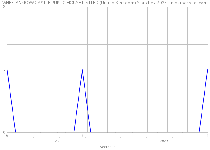 WHEELBARROW CASTLE PUBLIC HOUSE LIMITED (United Kingdom) Searches 2024 