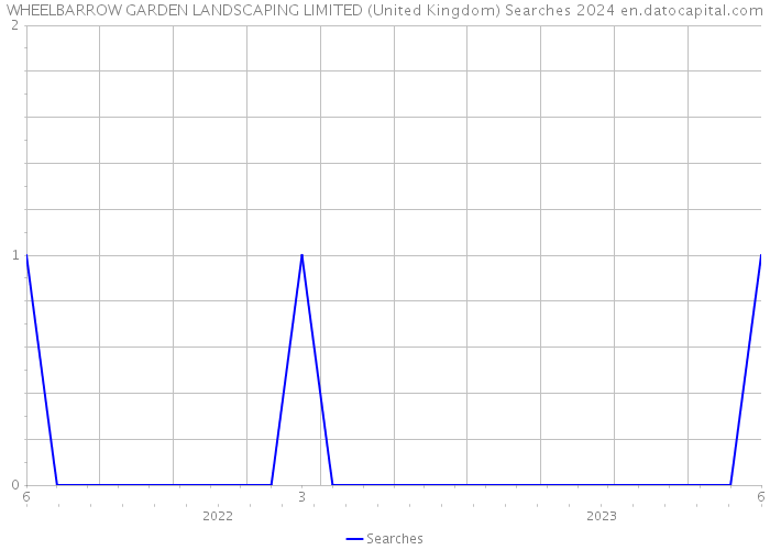 WHEELBARROW GARDEN LANDSCAPING LIMITED (United Kingdom) Searches 2024 